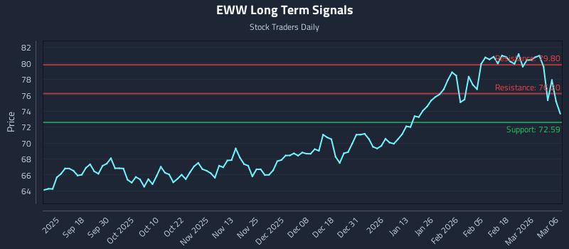 EWW Long Term Analysis for March 7 2026