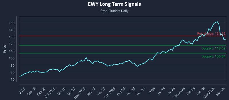 EWY Long Term Analysis for March 7 2026