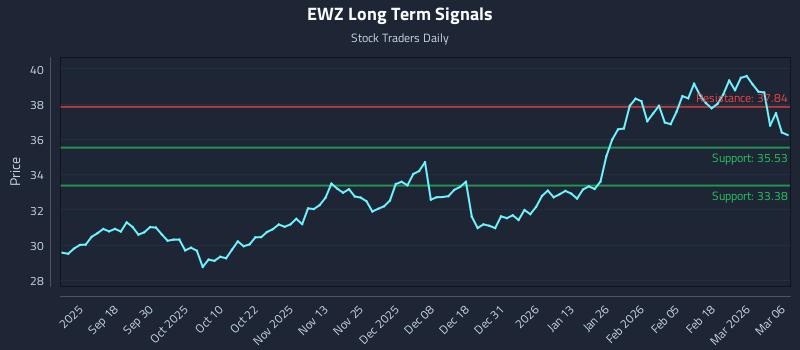 EWZ Long Term Analysis for March 7 2026