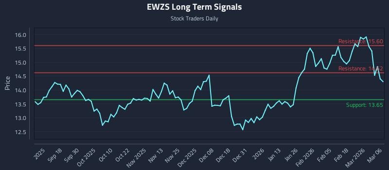 EWZS Long Term Analysis for March 7 2026