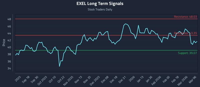 EXEL Long Term Analysis for March 7 2026 EXEL Long Term Analysis for March 7 2026