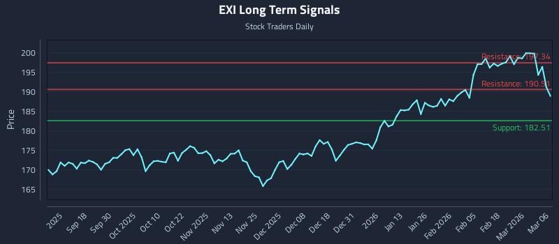 EXI Long Term Analysis for March 7 2026