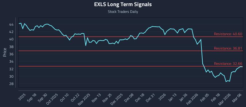 EXLS Long Term Analysis for March 7 2026