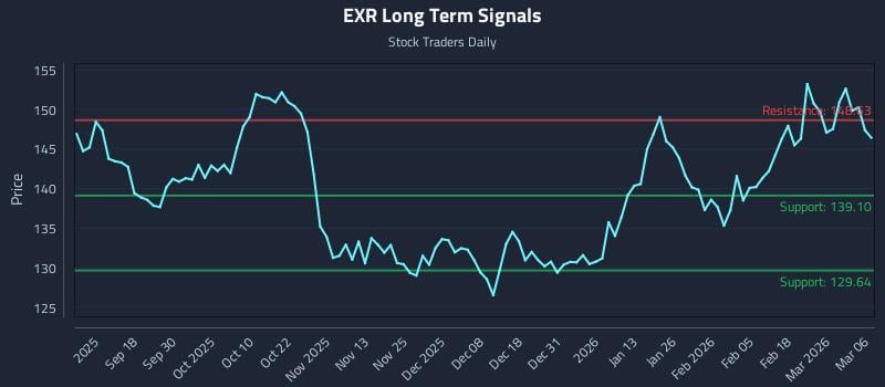 EXR Long Term Analysis for March 7 2026