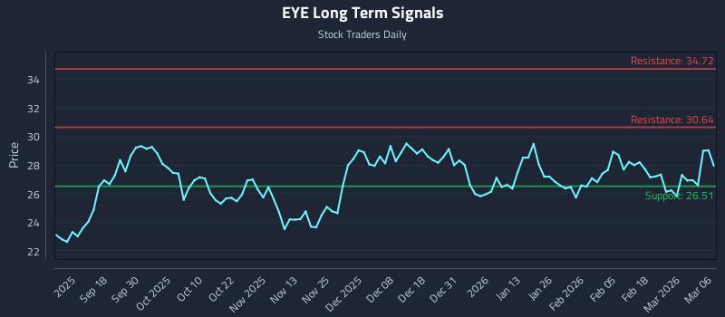 EYE Long Term Analysis for March 7 2026 EYE Long Term Analysis for March 7 2026