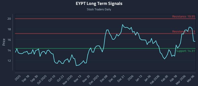 EYPT Long Term Analysis for March 7 2026