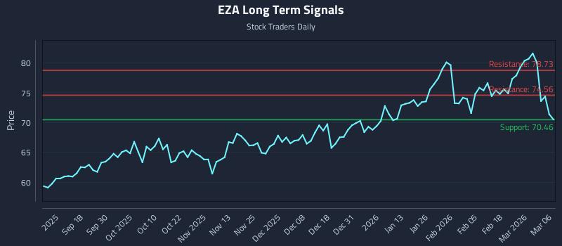 EZA Long Term Analysis for March 7 2026
