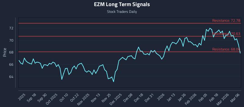 EZM Long Term Analysis for March 7 2026