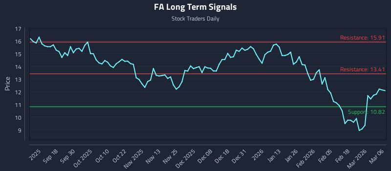 FA Long Term Analysis for March 7 2026