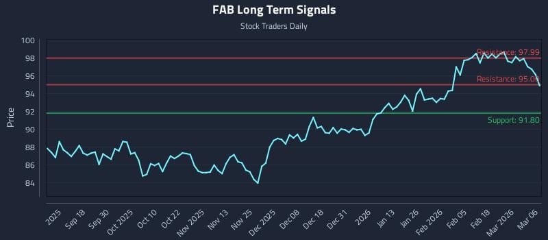 FAB Long Term Analysis for March 7 2026