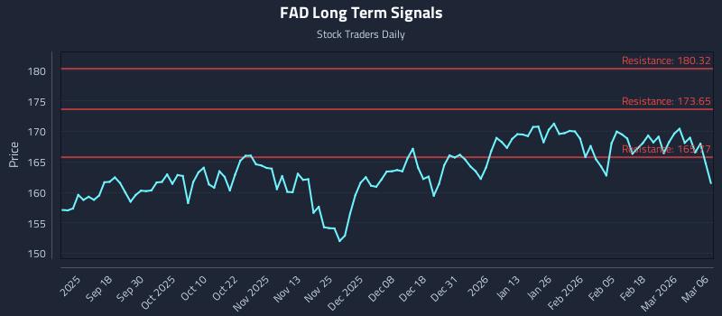 FAD Long Term Analysis for March 7 2026