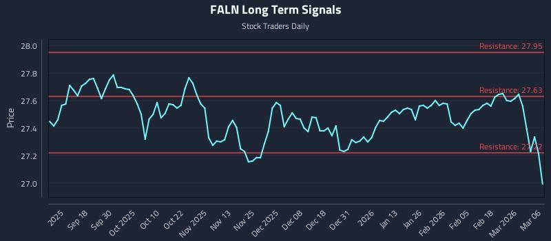 FALN Long Term Analysis for March 7 2026 FALN Long Term Analysis for March 7 2026