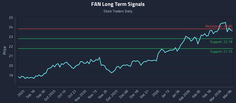 FAN Long Term Analysis for March 7 2026
