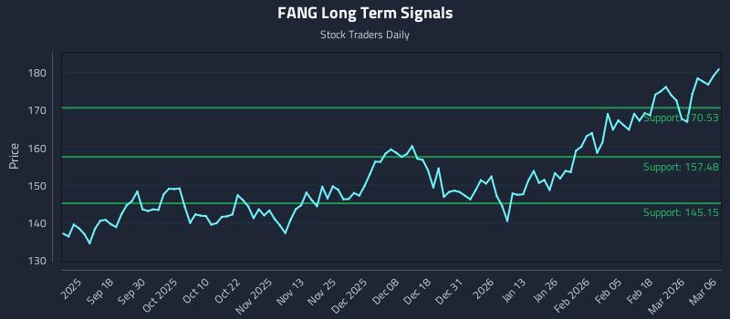 FANG Long Term Analysis for March 7 2026