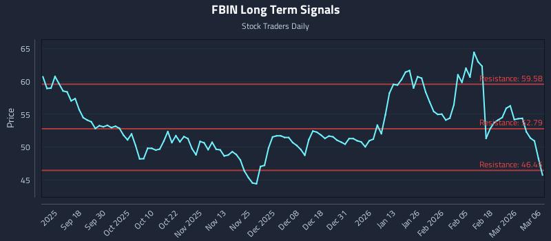 FBIN Long Term Analysis for March 7 2026