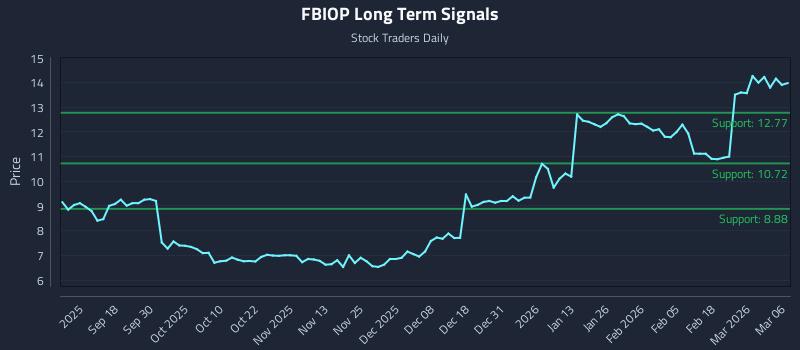 FBIOP Long Term Analysis for March 7 2026