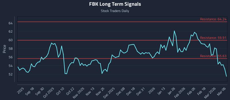 FBK Long Term Analysis for March 7 2026