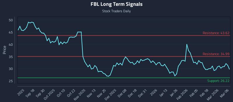 FBL Long Term Analysis for March 7 2026