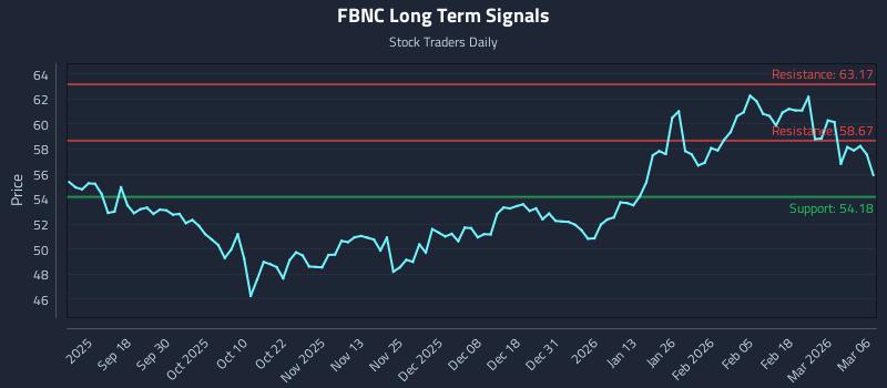 FBNC Long Term Analysis for March 7 2026