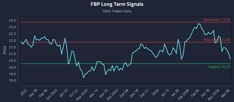 FBP Long Term Analysis for March 7 2026