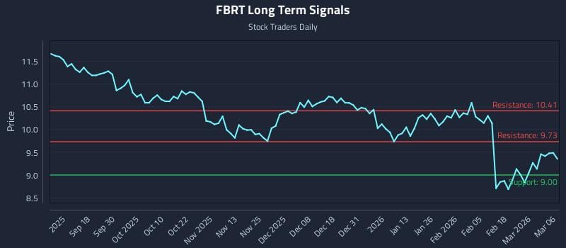 FBRT Long Term Analysis for March 7 2026
