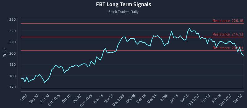 FBT Long Term Analysis for March 7 2026
