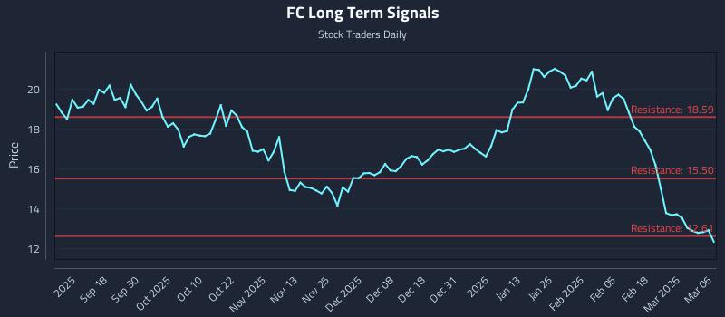 FC Long Term Analysis for March 7 2026