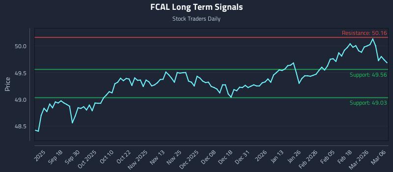 FCAL Long Term Analysis for March 7 2026 FCAL Long Term Analysis for March 7 2026