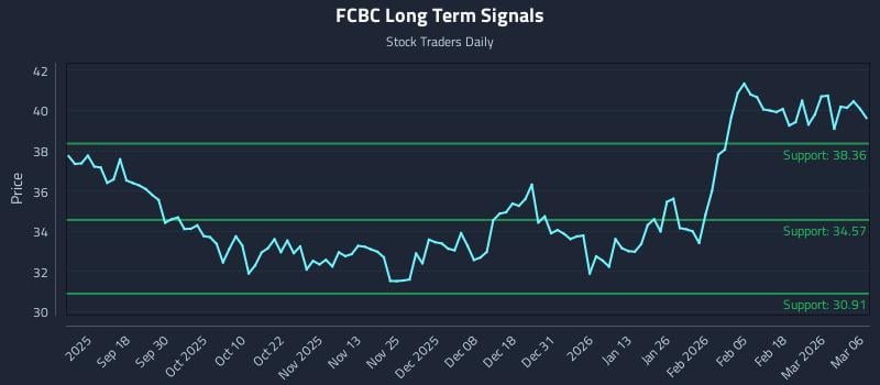 FCBC Long Term Analysis for March 7 2026