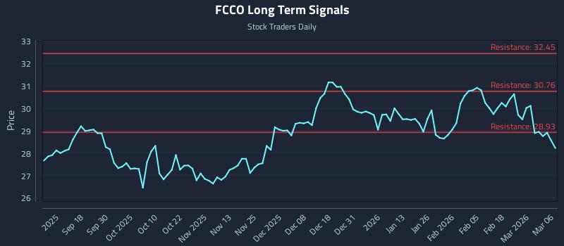 FCCO Long Term Analysis for March 7 2026