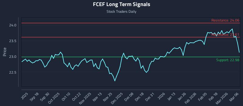 FCEF Long Term Analysis for March 7 2026 FCEF Long Term Analysis for March 7 2026