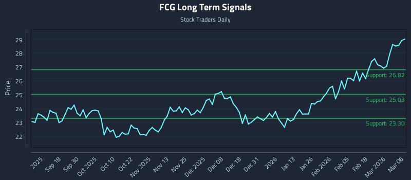 FCG Long Term Analysis for March 7 2026