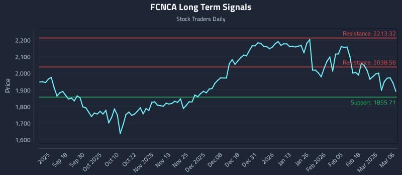 FCNCA Long Term Analysis for March 7 2026