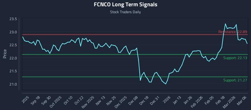 FCNCO Long Term Analysis for March 7 2026