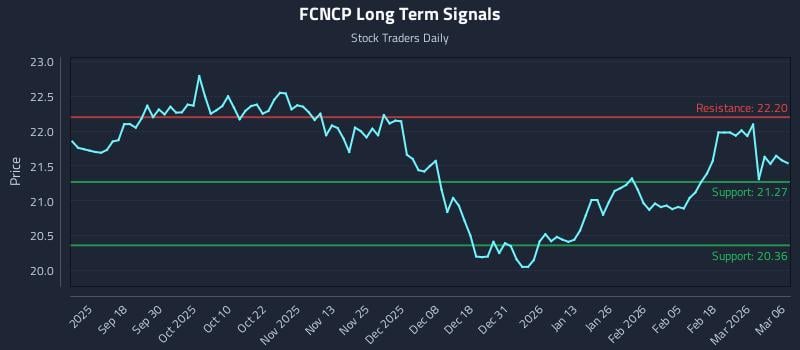 FCNCP Long Term Analysis for March 7 2026