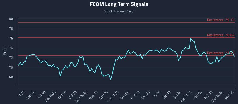 FCOM Long Term Analysis for March 7 2026 FCOM Long Term Analysis for March 7 2026