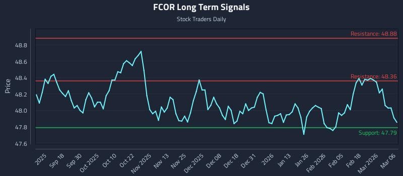 FCOR Long Term Analysis for March 7 2026