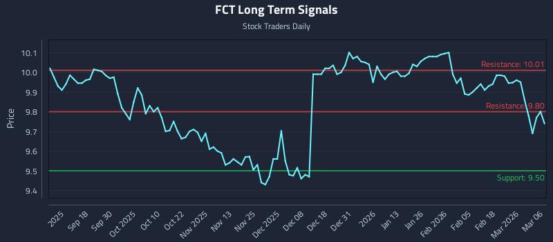 FCT Long Term Analysis for March 7 2026