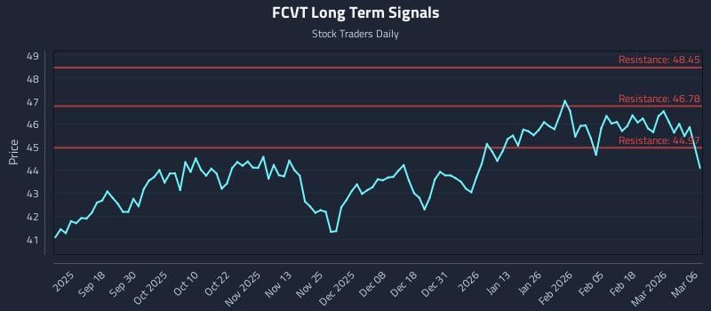 FCVT Long Term Analysis for March 7 2026