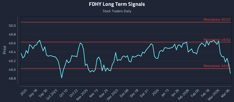 FDHY Long Term Analysis for March 7 2026