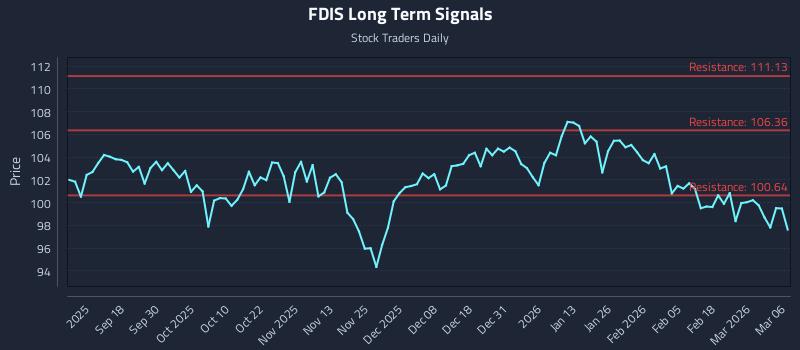 FDIS Long Term Analysis for March 7 2026