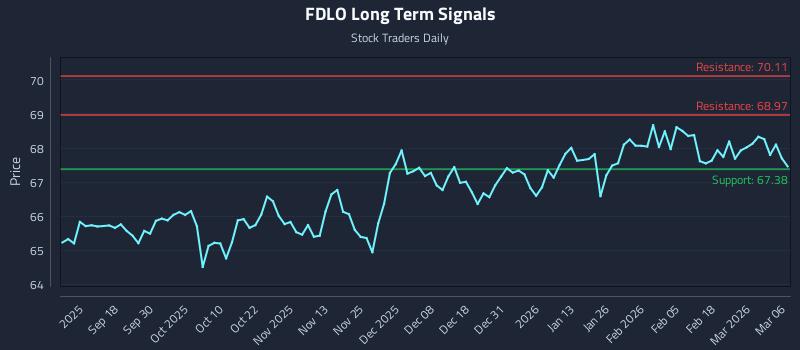 FDLO Long Term Analysis for March 7 2026 FDLO Long Term Analysis for March 7 2026