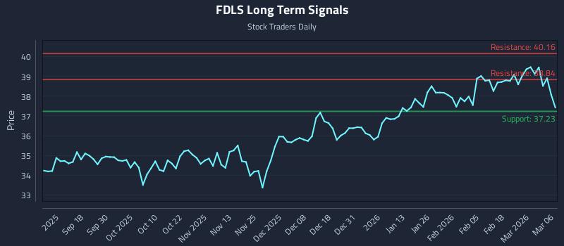 FDLS Long Term Analysis for March 7 2026