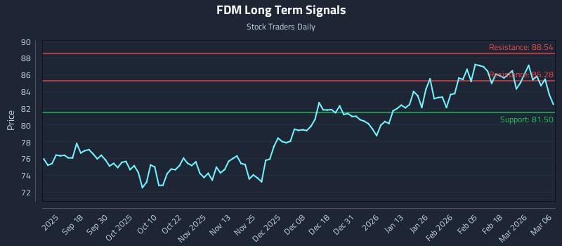 FDM Long Term Analysis for March 7 2026
