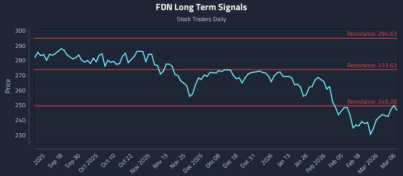 FDN Long Term Analysis for March 7 2026