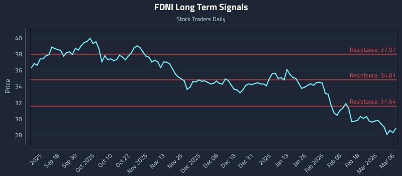 FDNI Long Term Analysis for March 7 2026