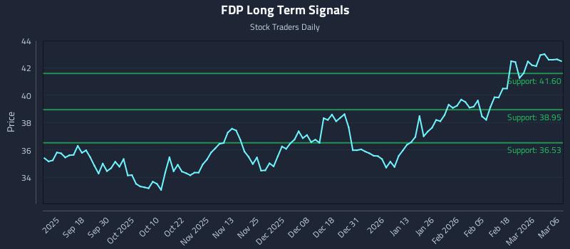 FDP Long Term Analysis for March 7 2026