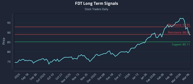 FDT Long Term Analysis for March 7 2026