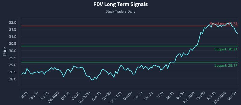 FDV Long Term Analysis for March 7 2026