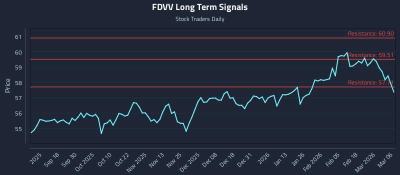 FDVV Long Term Analysis for March 7 2026